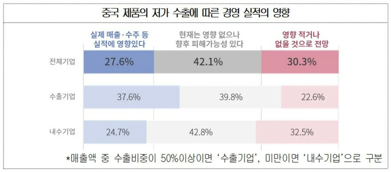 중국 제품의 저가 수출에 따른 경영 실적의 영향 (출처: 대한상공회의소)