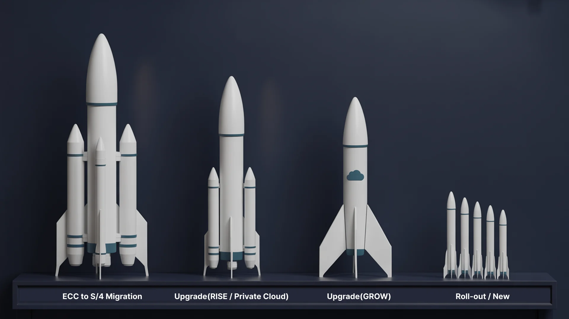 SAP Hypercare comparison by project type - ECC Migration Upgrade GROW and Rollout complexity and duration differences