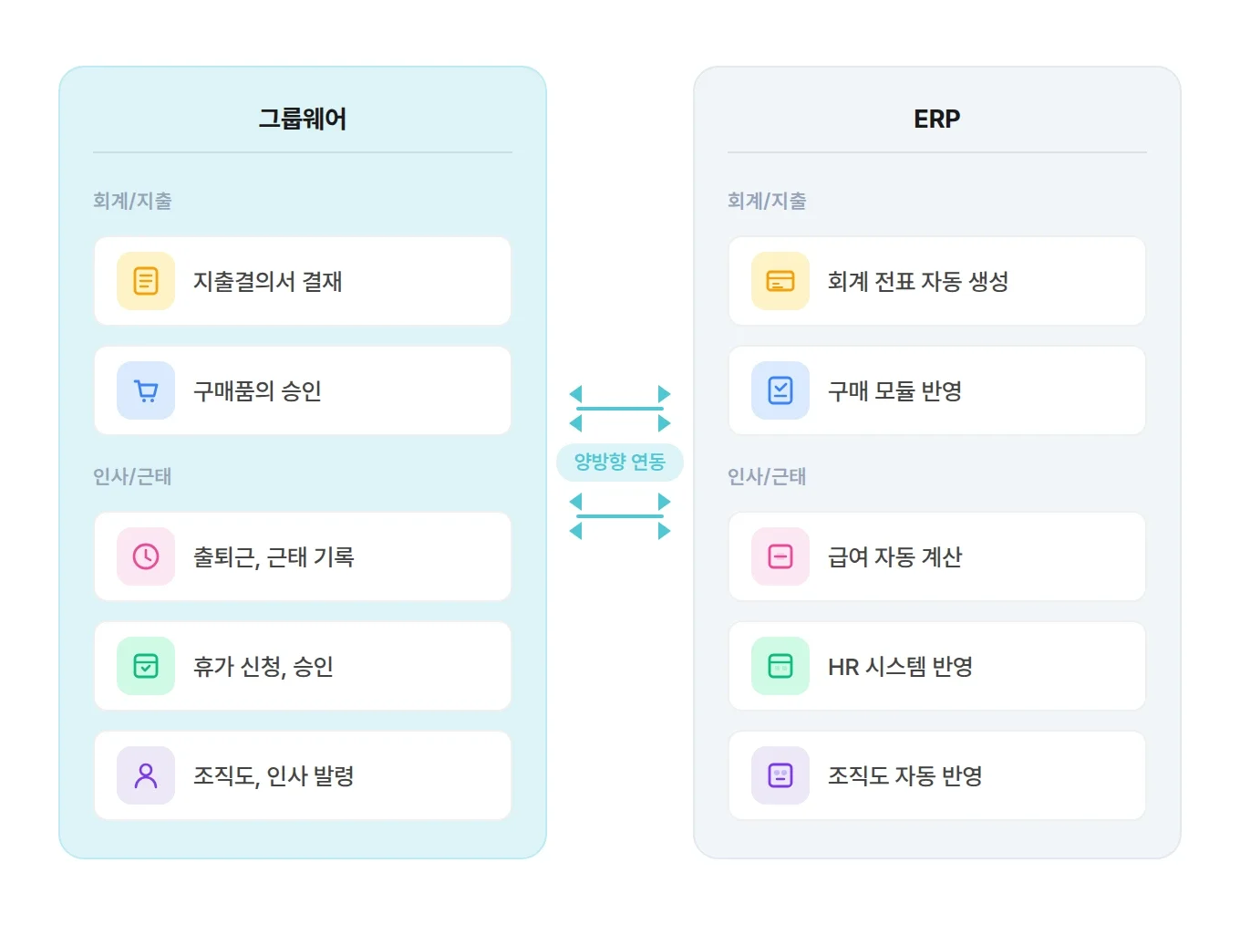 그룹웨어 ERP 간 회계 인사 근태 데이터 양방향 연동 흐름