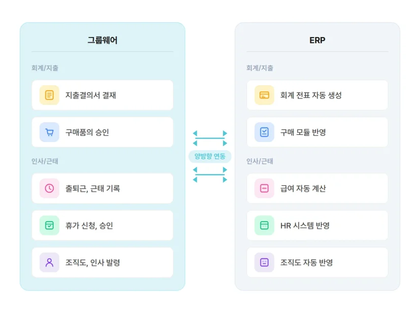그룹웨어 ERP 간 회계 인사 근태 데이터 양방향 연동 흐름