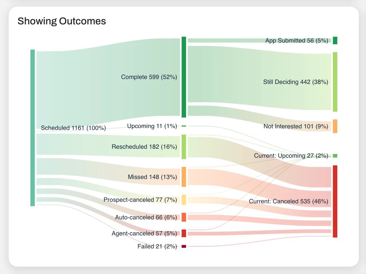 A new flow chart breaks down what actually happens to your showings, from scheduled through to completion, cancellation, or no-show
