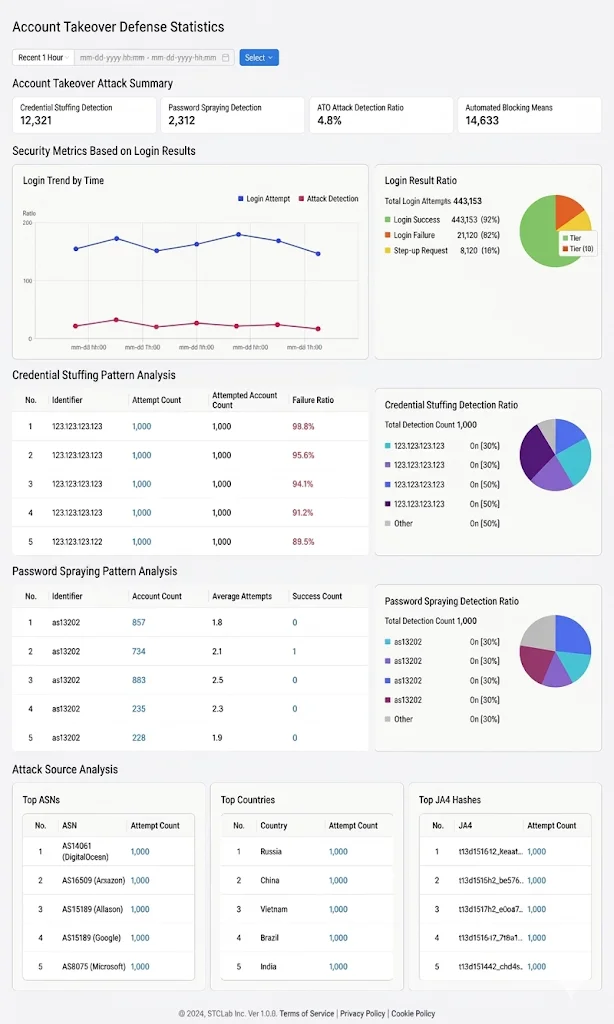  Account Takeover Attack Defense Statistics: Enhanced Detection and Blocking Capabilities