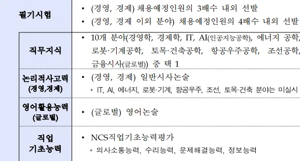 2026 KDB 산업은행 필기시험 완벽 분석: 직무지식부터 NCS, 논술까지