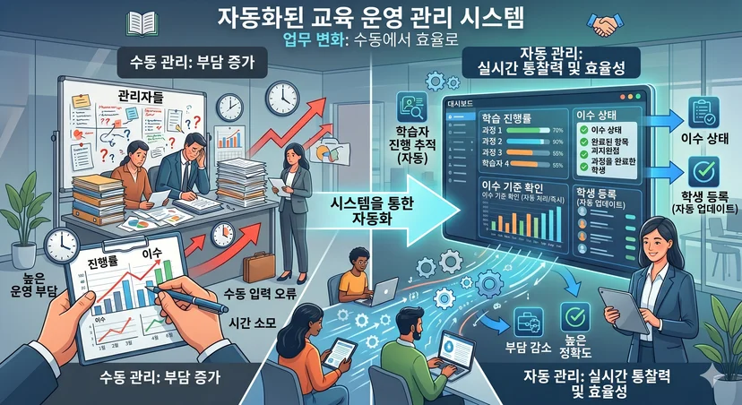 수동 교육 관리의 높은 운영 부담·오류 문제를, 이지캠퍼스 자동화 시스템으로 학습 진행률·이수 현황을 실시간 관리하는 방식으로 개선한 과정을 비교 도식화한 이미지