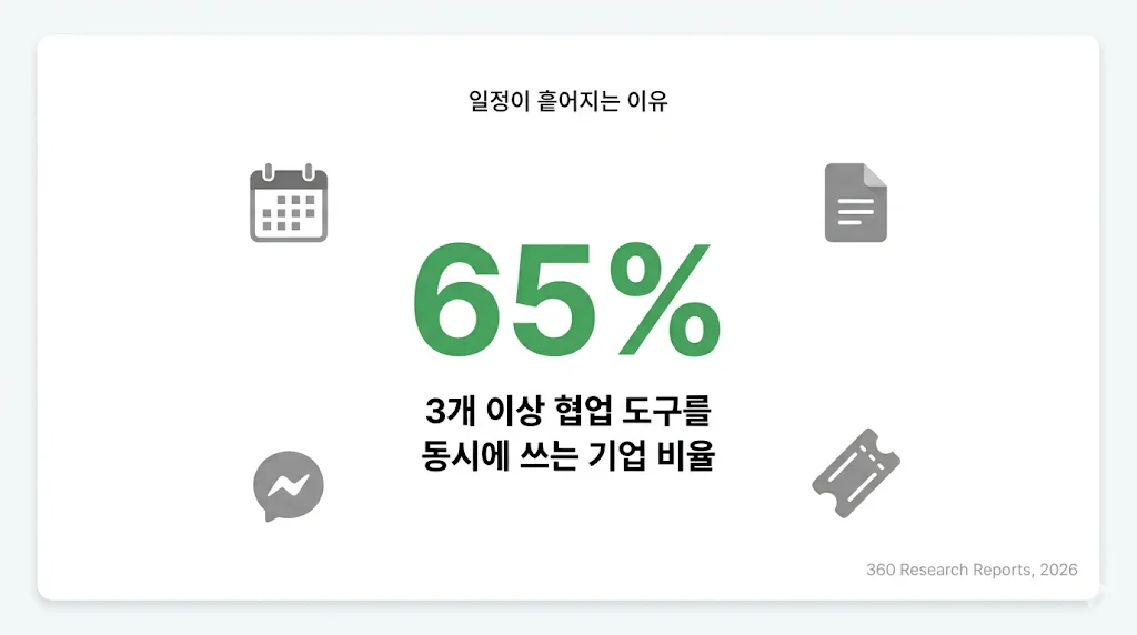 팀 스케줄 파편화, 3개 이상 도구 동시 사용하는 기업 비율