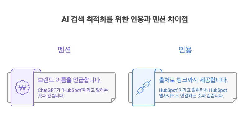 AEO GEO AI 가시성 인용과 멘션 차이점