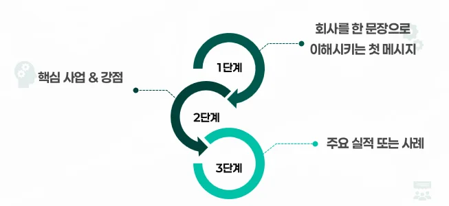 회사소개서 PPT 기본 구성 구조 다이어그램