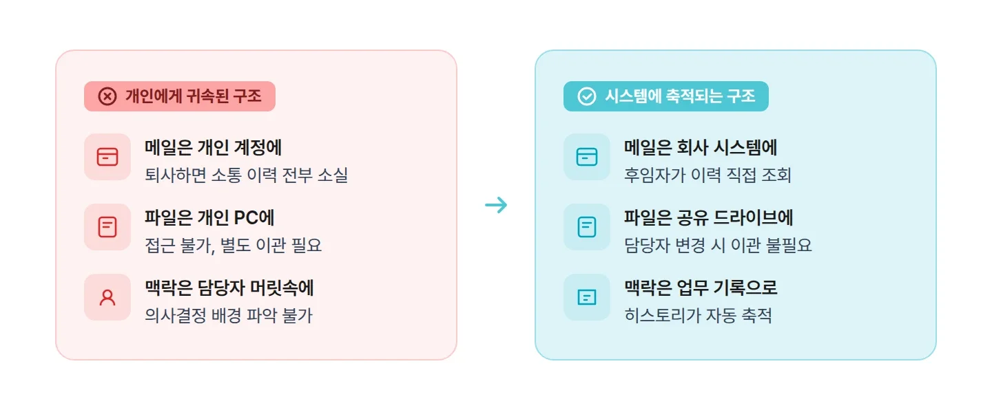 개인 귀속 구조와 시스템 축적 구조 비교 인포그래픽