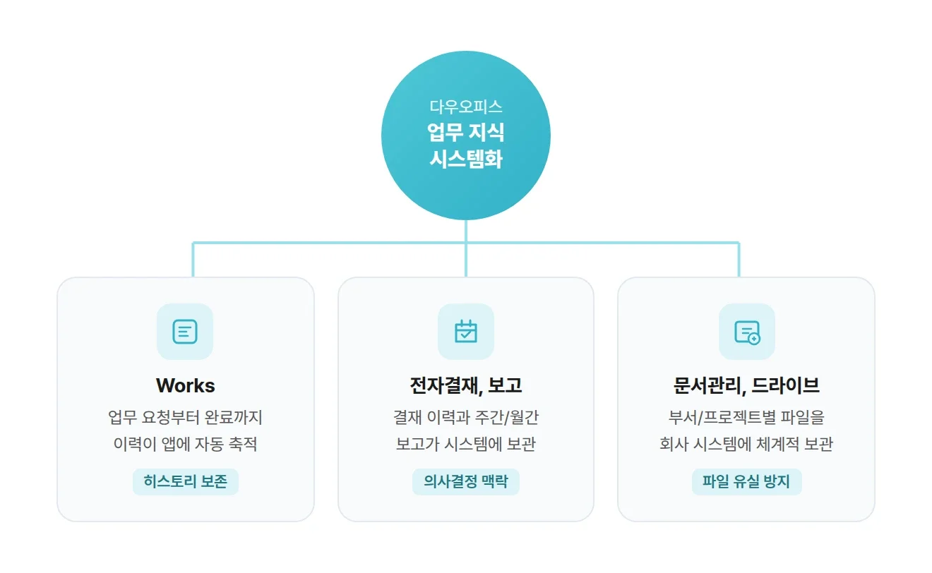 다우오피스 Works 전자결재 문서관리로 업무 지식을 시스템에 남기는 구조