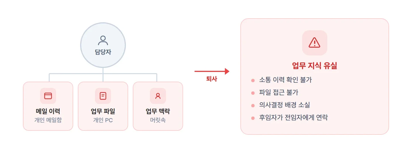 업무 지식이 담당자 개인에게 귀속된 구조에서 퇴사 시 지식 유실 과정
