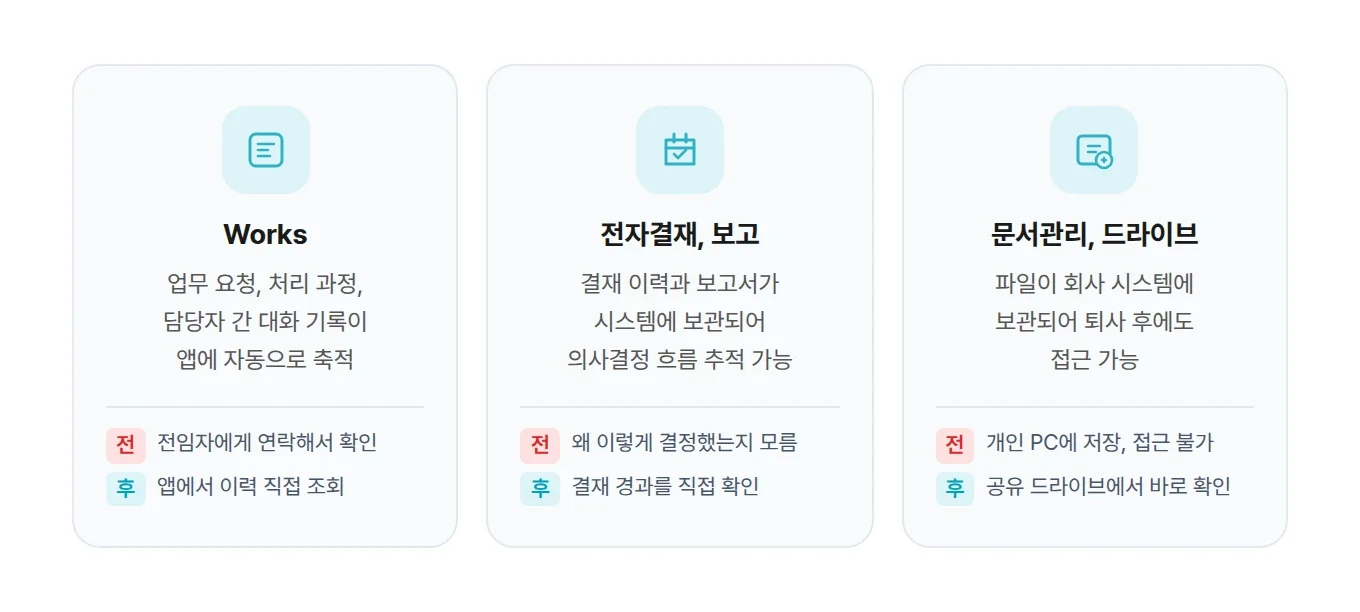 다우오피스 Works 전자결재 문서관리로 퇴사 후 업무 연락 문제를 해결하는 방법