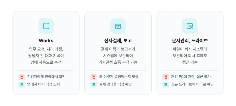 다우오피스 Works 전자결재 문서관리로 퇴사 후 업무 연락 문제를 해결하는 방법