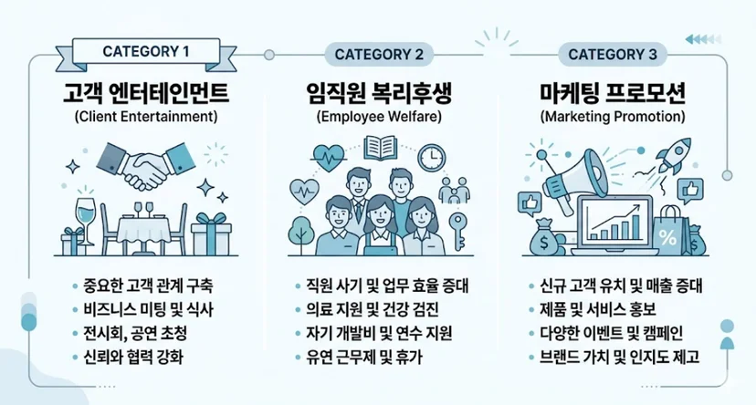 기프티콘 비용처리 계정과목 접대비 복리후생비 광고선전비 구분