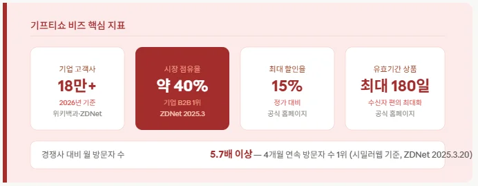 기프티쇼 비즈 핵심 지표