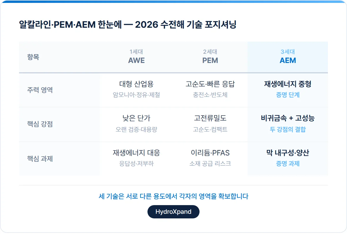 2026년 수전해 기술 동향 요약