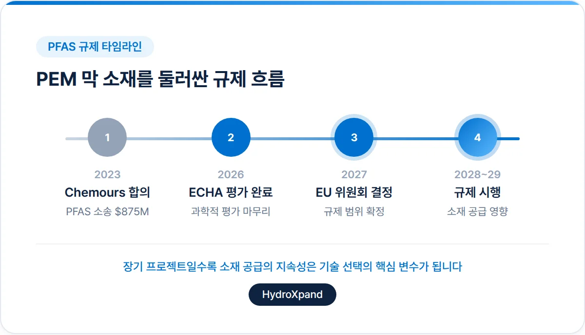 PFAS 규제
