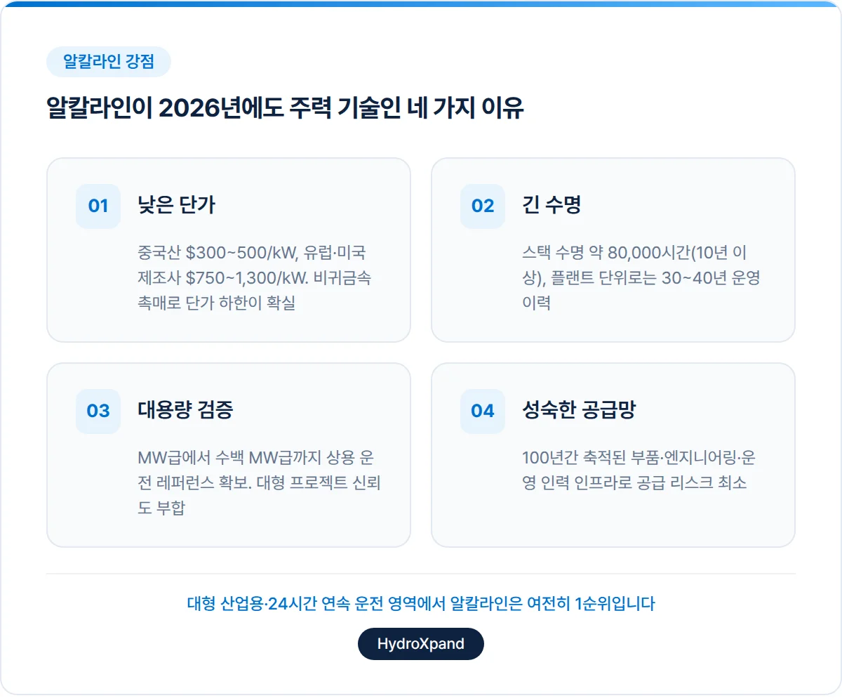 알칼라인 수전해, 여전히 주력 기술인 이유