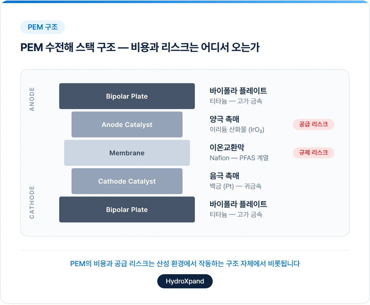 PEM 수전해 스택 구조