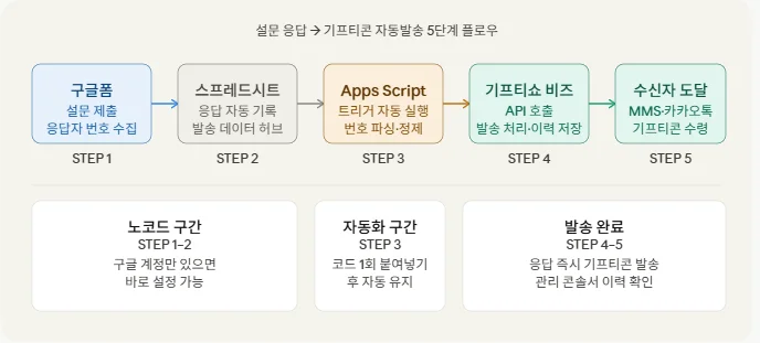 구글폼 기프티콘 자동발송 5단계 플로우 — 구글폼 제출부터 기프티쇼 비즈 API 호출, 수신자 도달까지