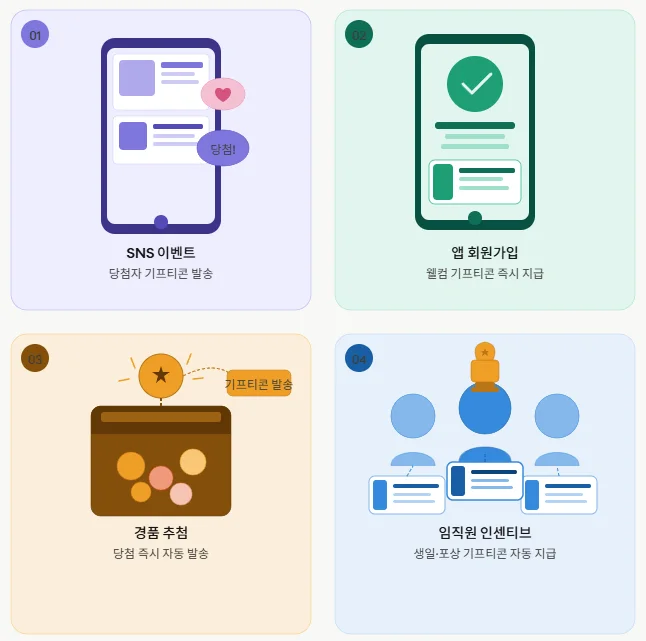 기프티쇼 비즈 — 자동발송 활용 시나리오 4종
