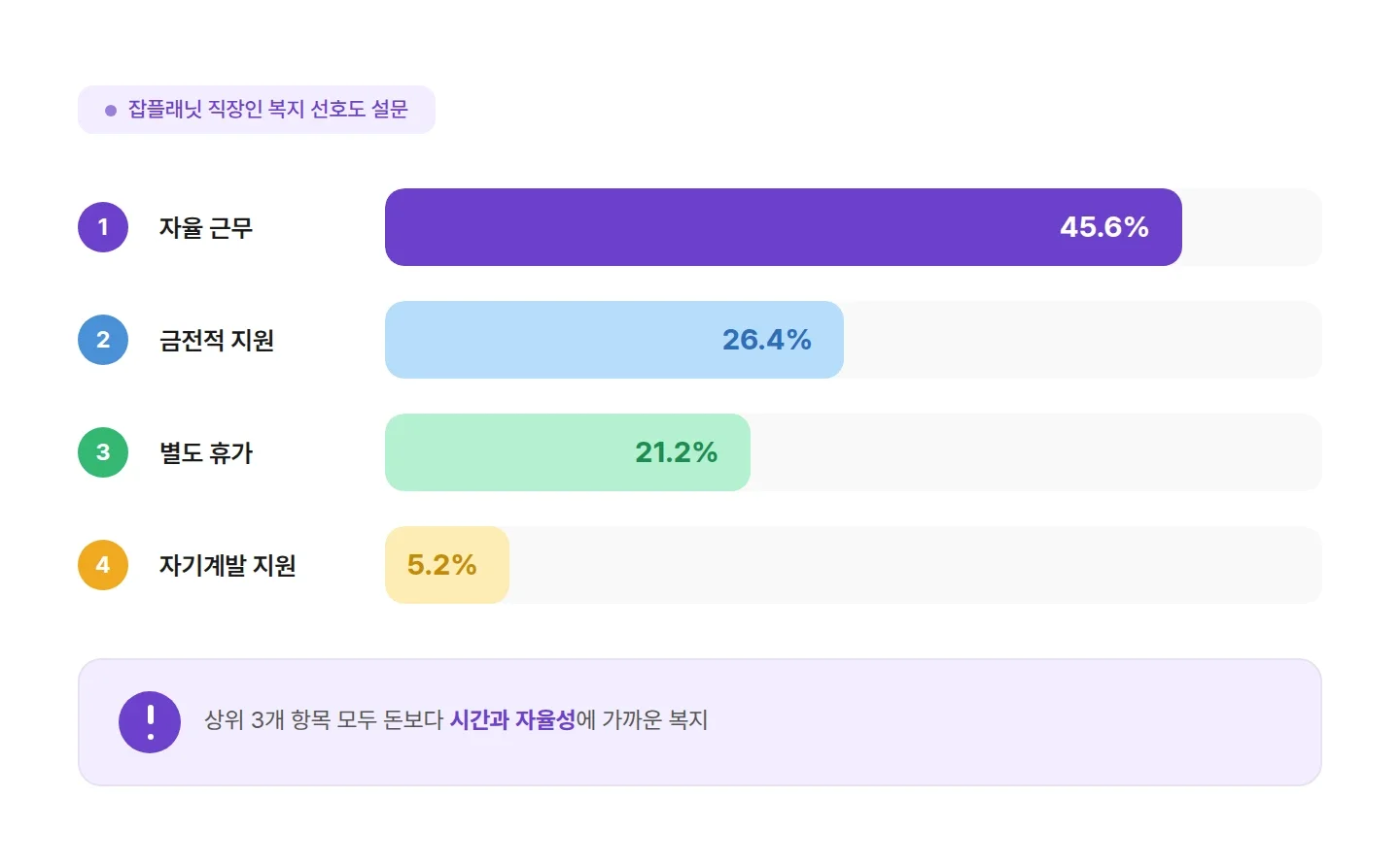 잡플래닛 직장인 복지 선호도 설문 결과, 자율 근무 45.6%로 1위
