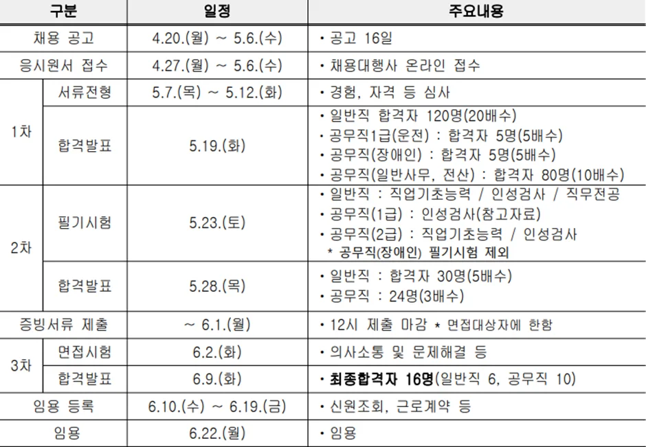 한국임업진흥원 2026년도 제1차 인재채용의 전반적인 전형 일정