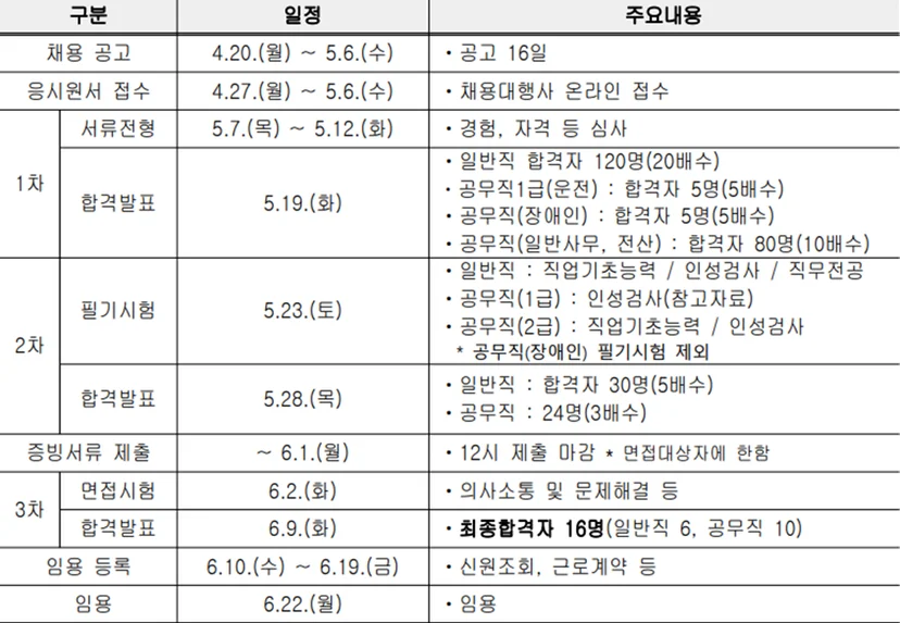 한국임업진흥원 2026년도 제1차 인재채용의 전반적인 전형 일정