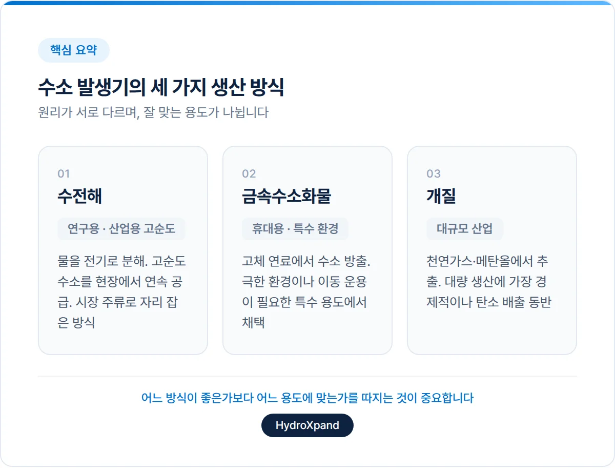수소 발생기의 세 가지 생산 방식