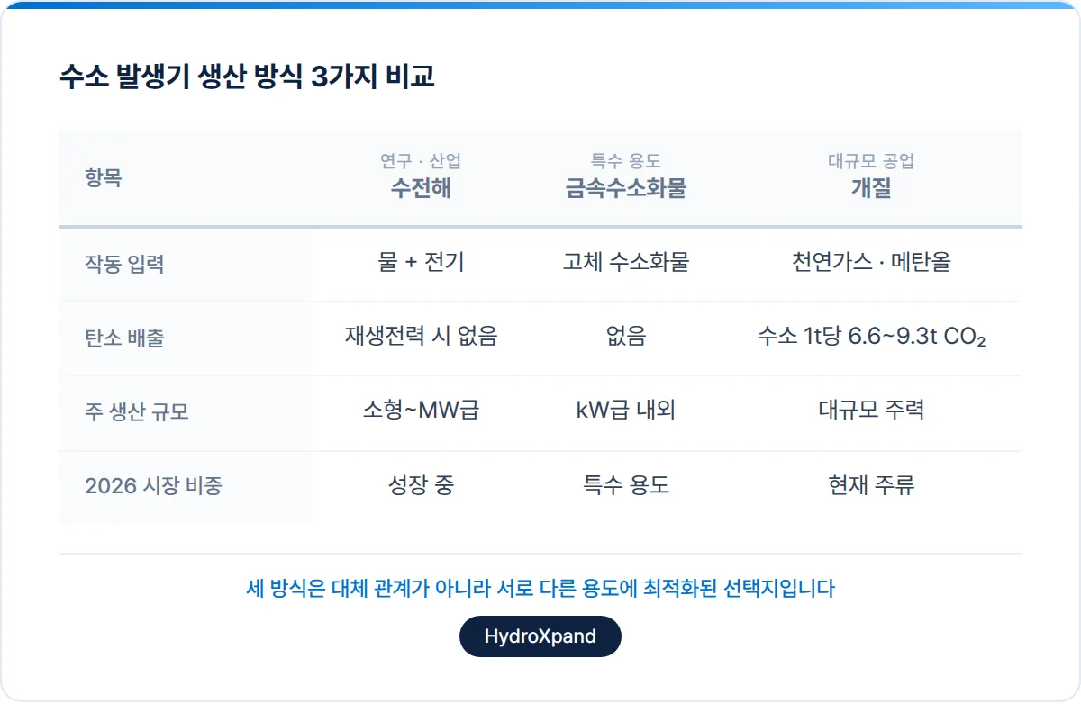 수소 발생기 생산 방식 3가지 비교