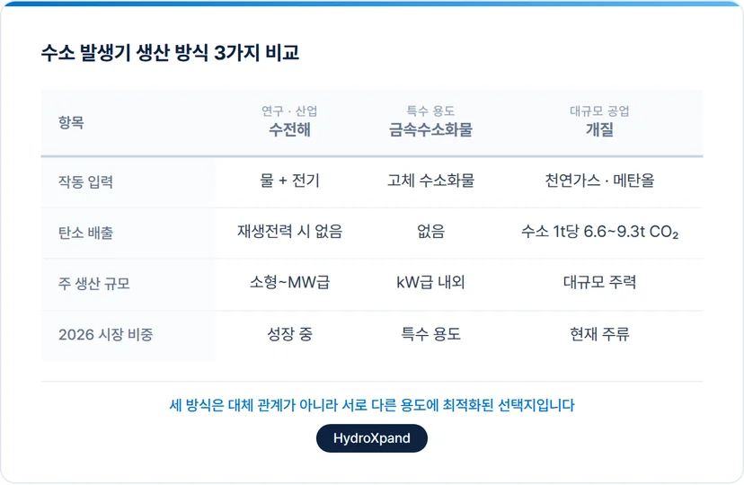 수소 발생기 생산 방식 3가지 비교