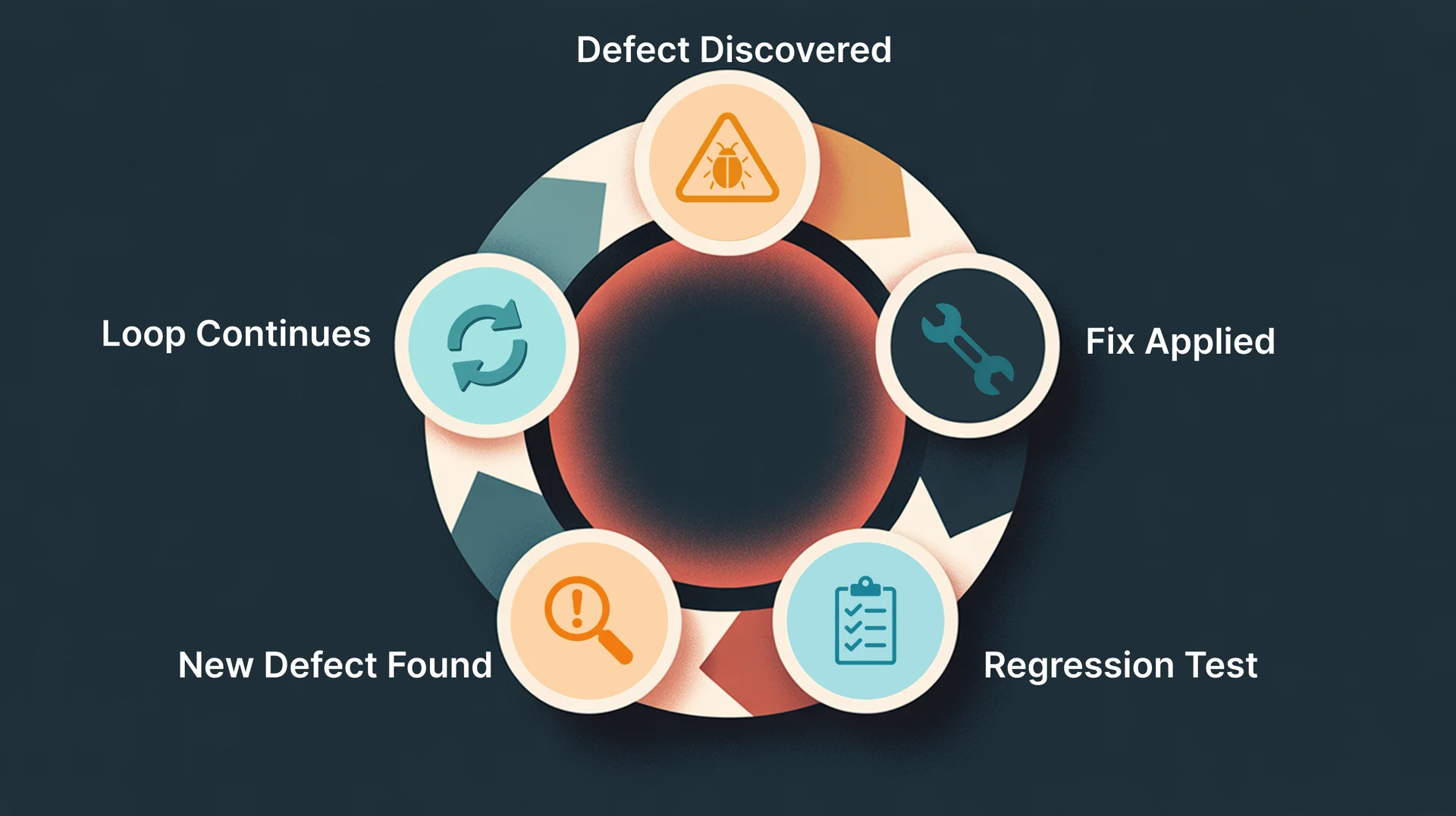 Diagram of the Hypercare regression testing vicious cycle with five stages