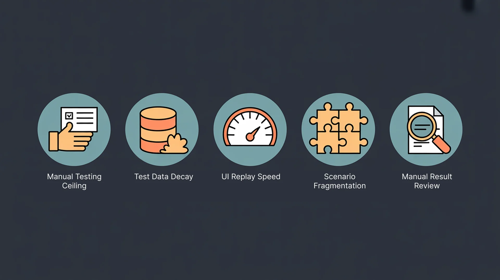 Five icons representing the structural bottlenecks in SAP regression testing