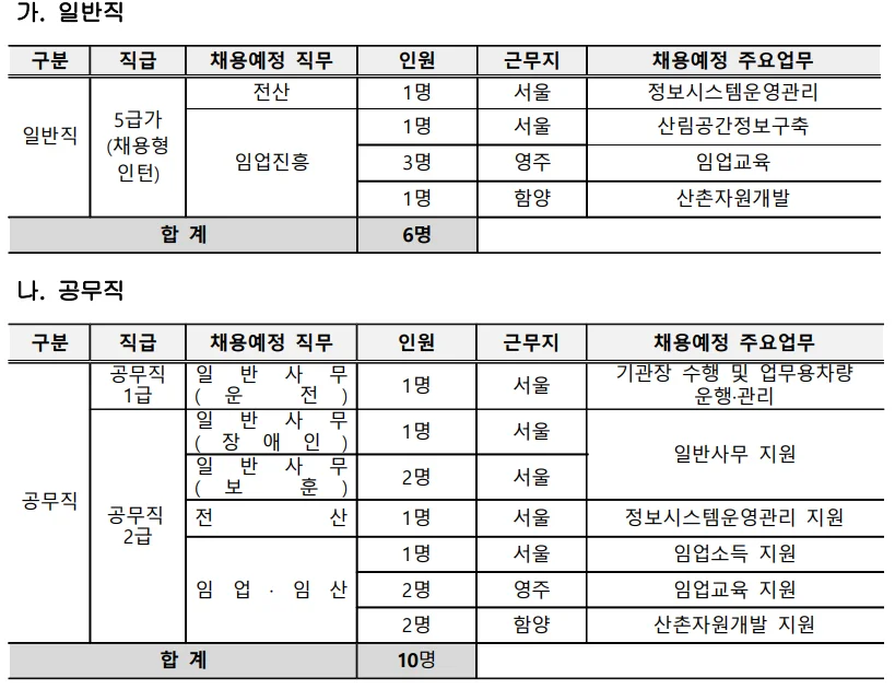  한국임업진흥원 2026년 제1차 인재채용 인원