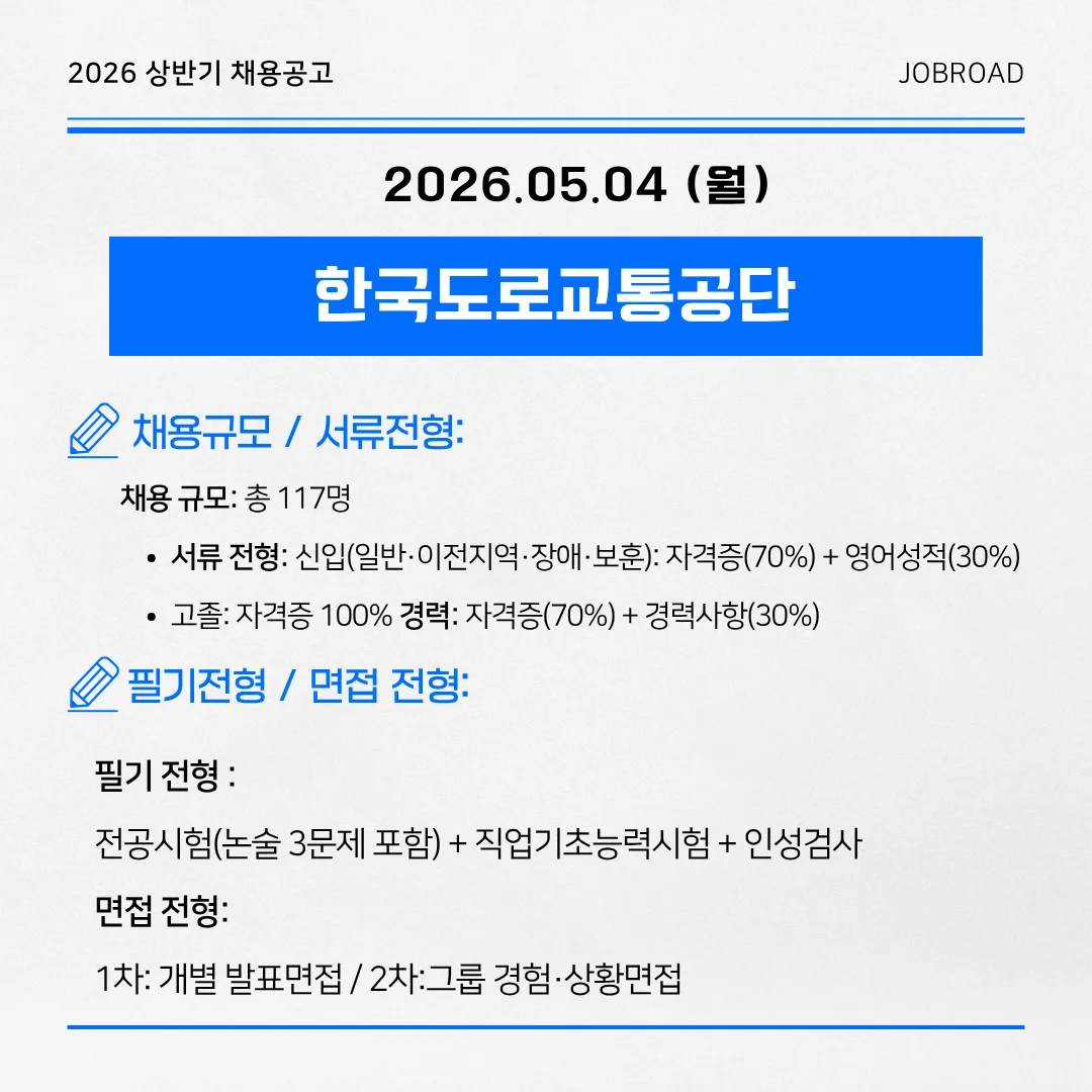 2026년 상반기 한국도로교통공단 채용공고 요약. 채용 규모 총 117명. 서류전형 신입 및 고졸 전형별 자격증과 영어성적 평가 기준, 필기전형 전공시험과 직업기초능력시험, 1차 개별 발표면접과 2차 그룹 상황면접 안내