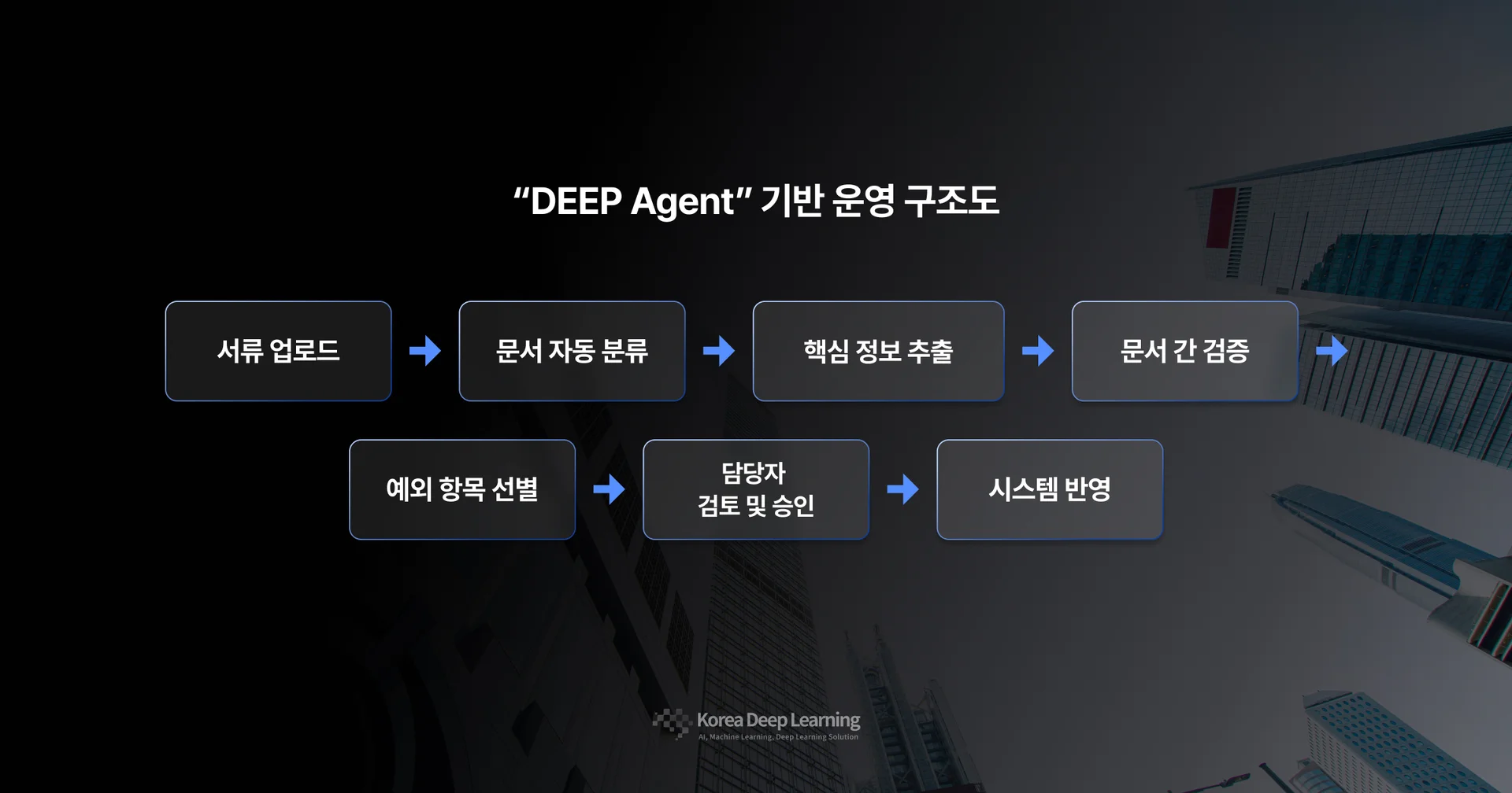 DEEP Agent 기반 금융 문서 자동화 운영 구조도: 서류 업로드부터 문서 자동 분류, 핵심 정보 추출, 문서 간 검증, 담당자 승인을 거쳐 내부 시스템에 반영되는 엔드투엔드(End-to-End) 워크플로우