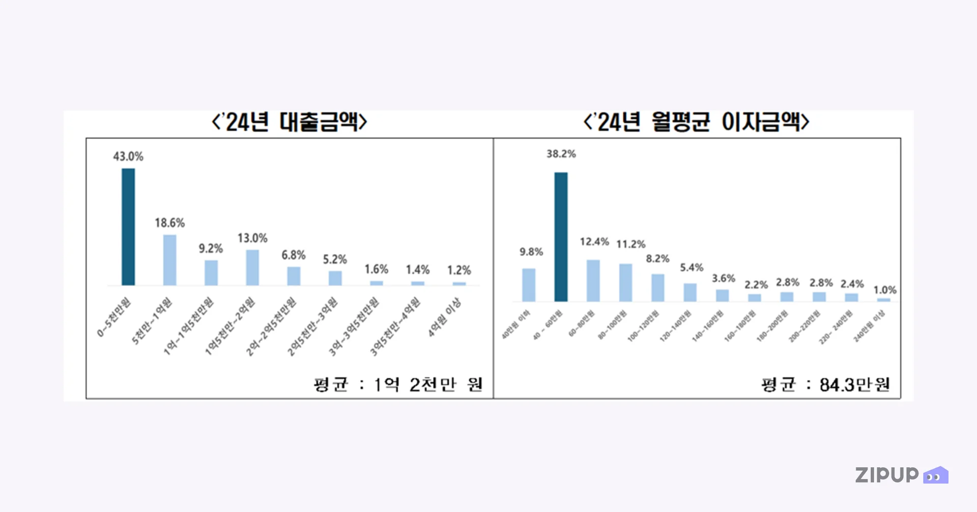 소상공인 대출금액 및 월평균 이자금액에 따른 임대료 부담 현실
