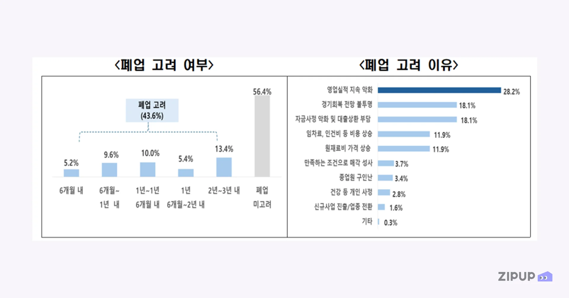 자영업자 폐업 고려 이유 임차료 상승 11.9%