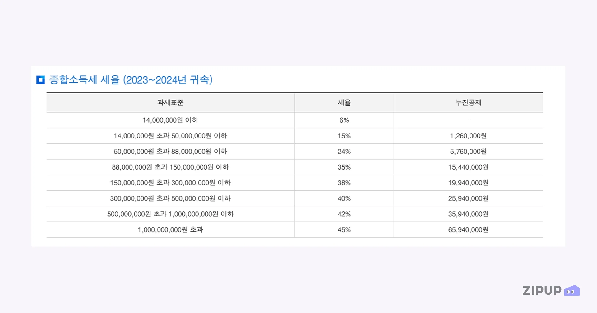 종합소득세 과세표준 구간과 구간별 적용세율, 월 임대료 경비처리 시 연간 절세액 가이드