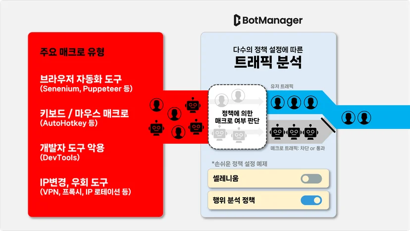 봇매니저는 트래픽의 의도를 파악해 악성 봇과 매크로를 선별적으로 제어합니다.