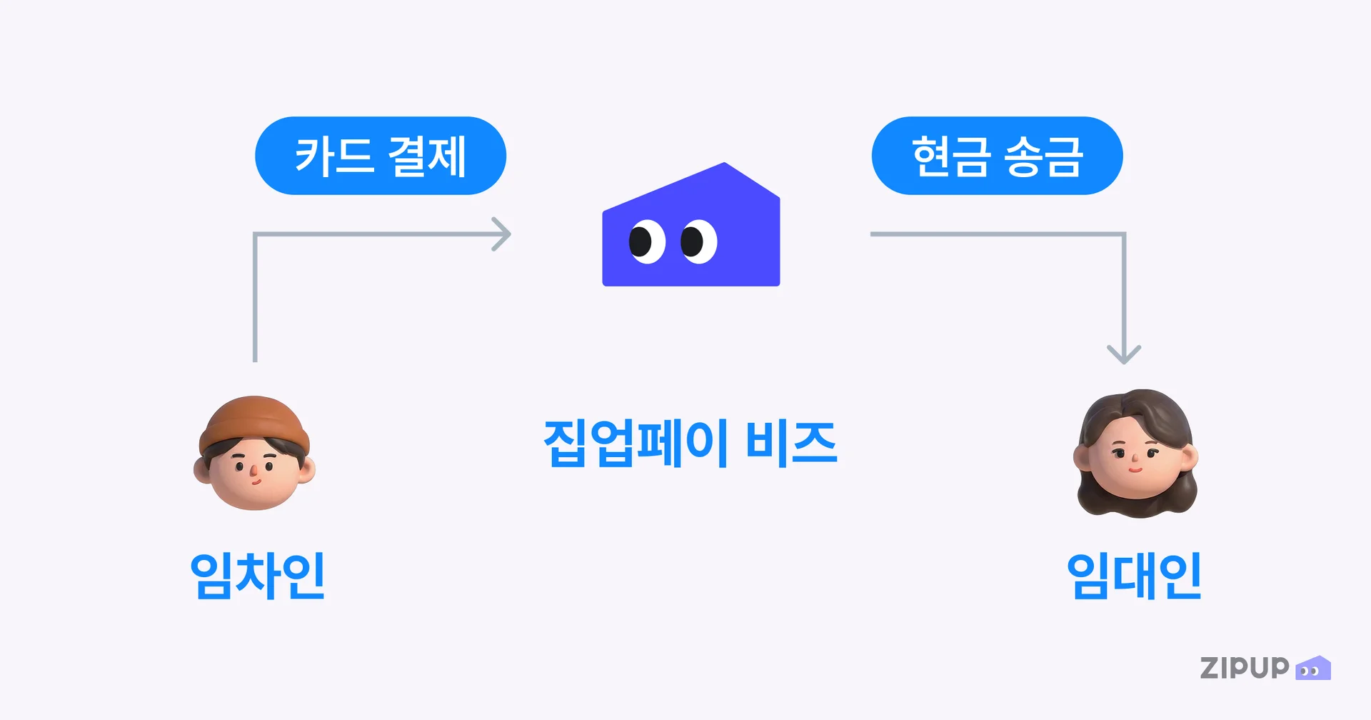 임대료 카드결제시 임대인에게 현금으로 송금되는 집업페이 비즈