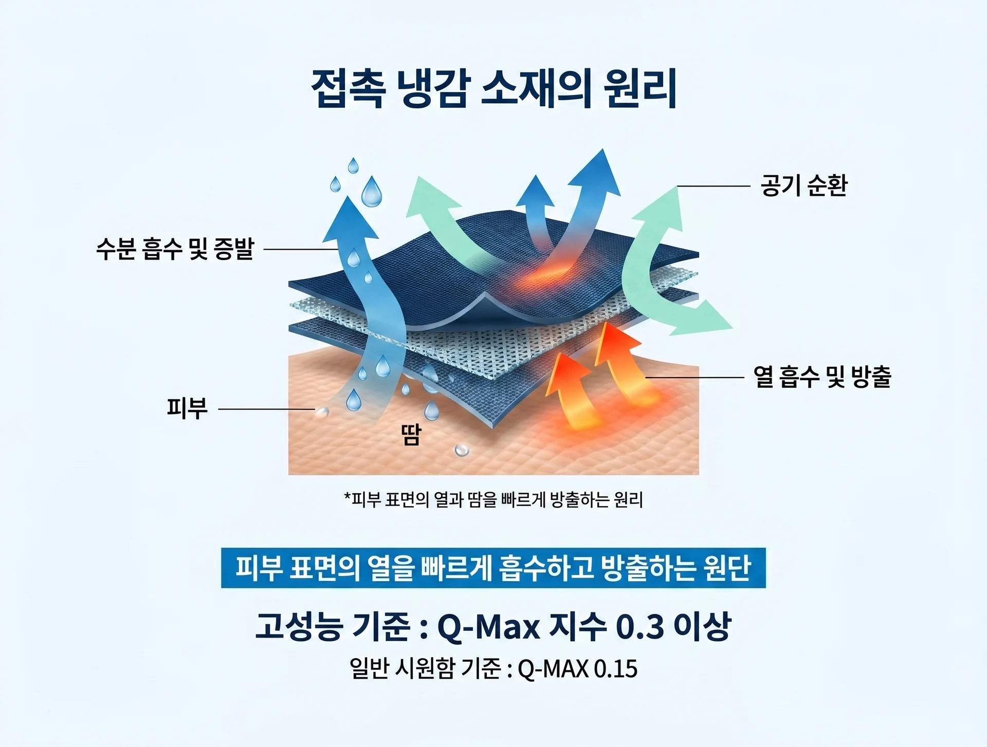 <img src="Contact cooling.jpg" alt="냉감소재 원리" />