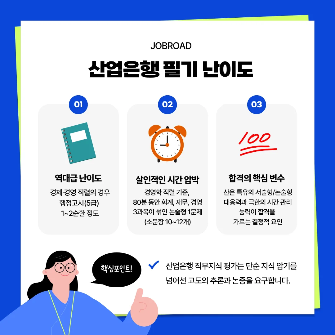 산업은행 필기시험의 역대급 난이도 설명과 경영학 직렬의 논술형 문제 예시 및 시간 압박 등 합격 핵심 변수 요약 이미지