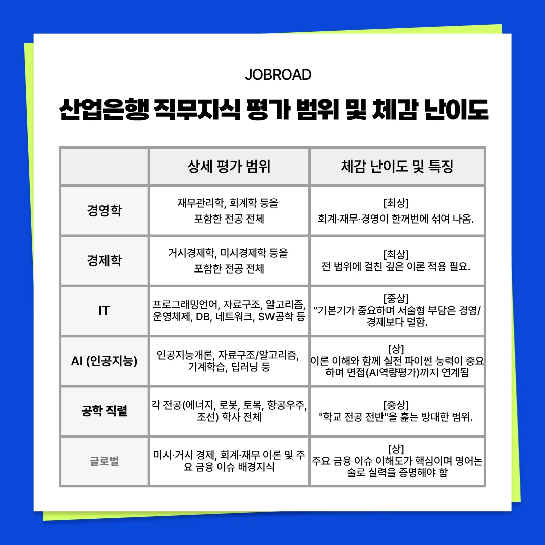경영학, 경제학, IT, AI, 공학, 글로벌 직렬별 산업은행 전공 시험 상세 평가 범위와 체감 난이도를 정리한 표