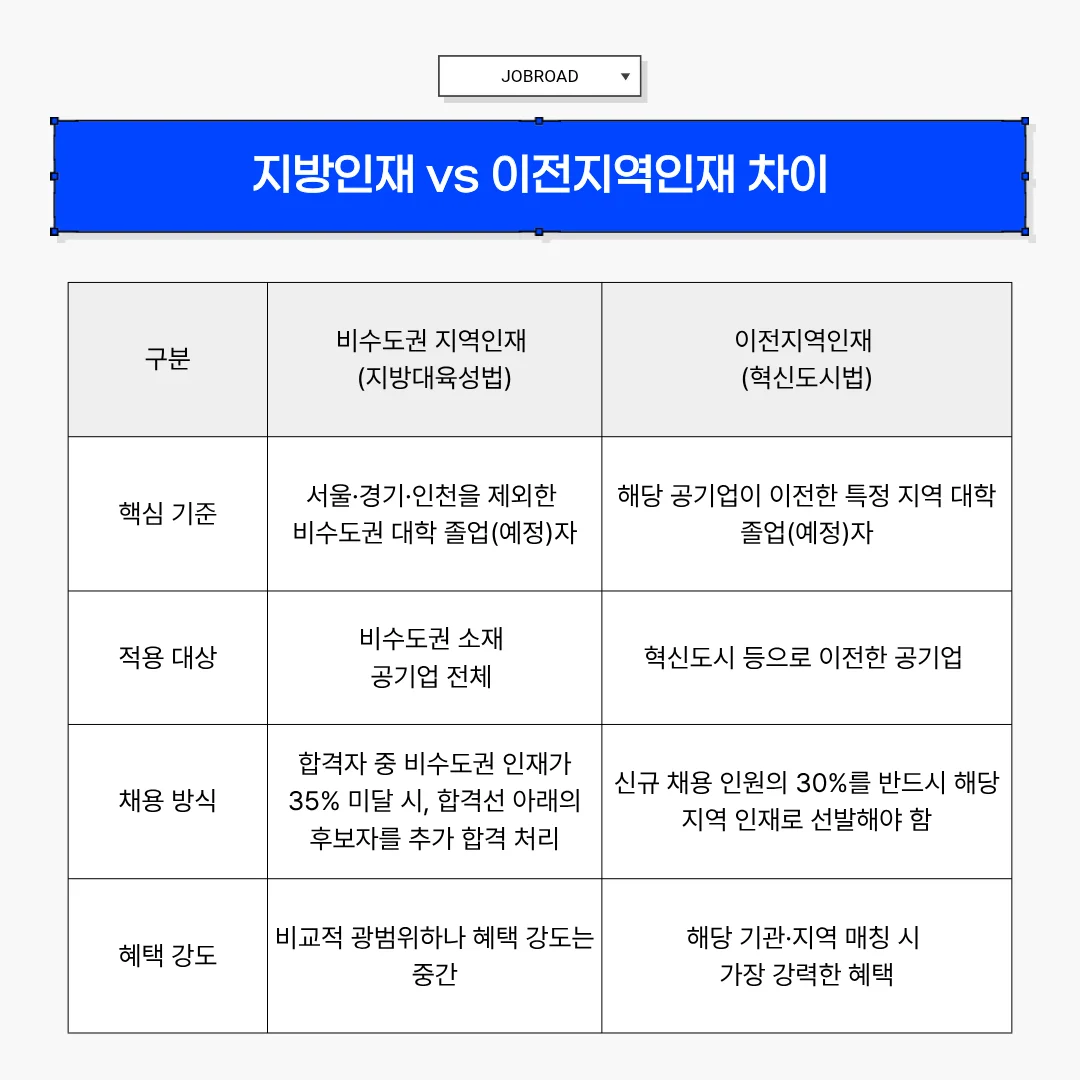 해당 공기업 이전 지역 대학 졸업자, 타 비수도권 지역 대학 졸업자, 수도권 대학 졸업자별 공공기관 취업 유불리 분석 내용