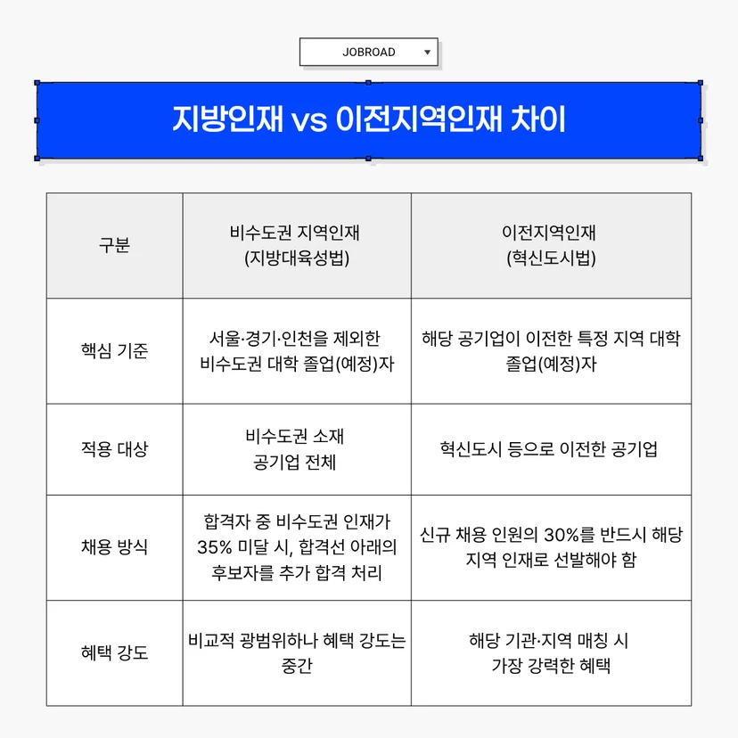 해당 공기업 이전 지역 대학 졸업자, 타 비수도권 지역 대학 졸업자, 수도권 대학 졸업자별 공공기관 취업 유불리 분석 내용