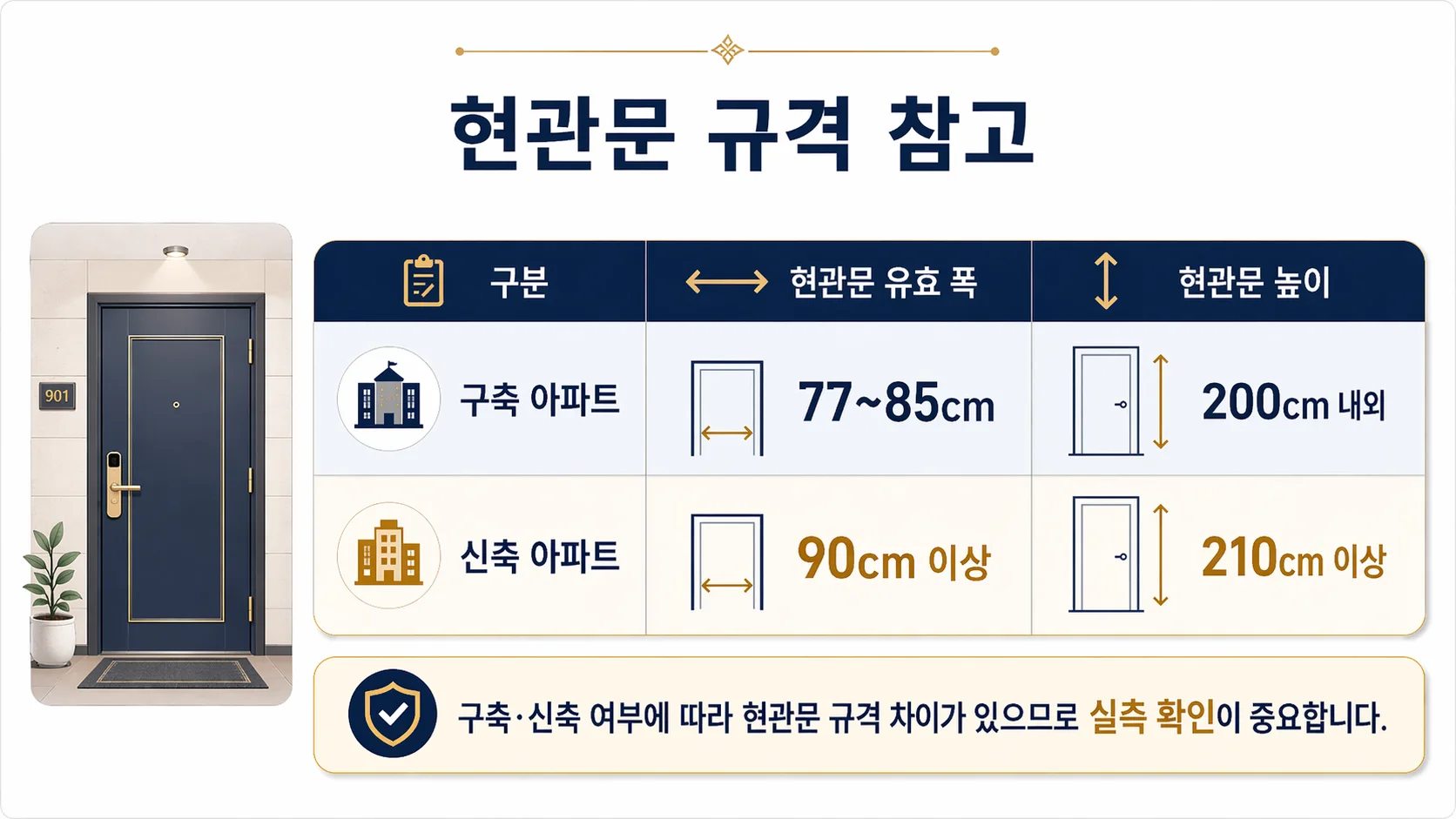 신축과 구축 아파트 평균 현관 폭