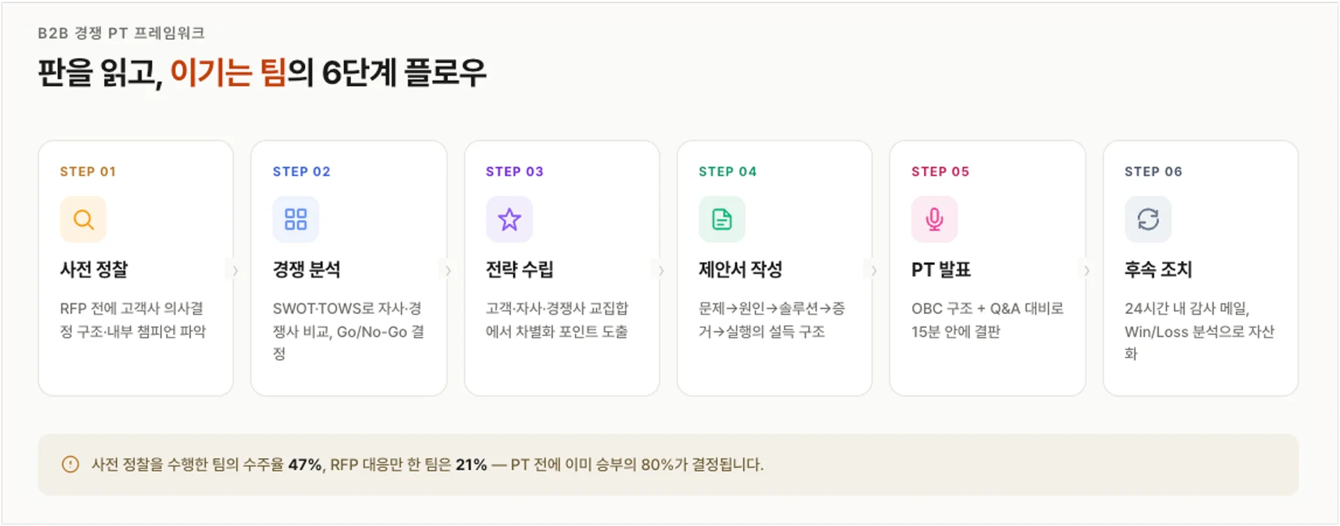 이기는팀의 6단계 플로우