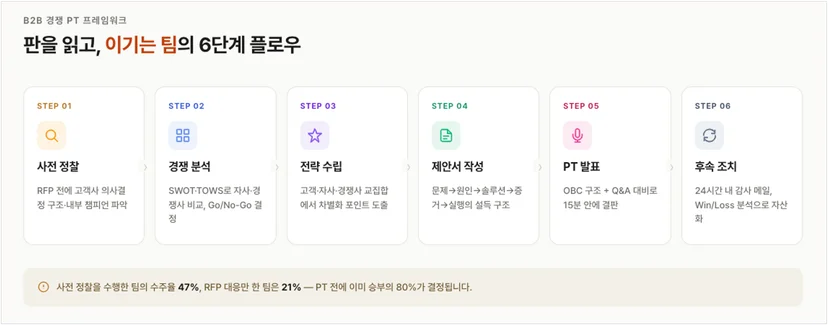 이기는팀의 6단계 플로우