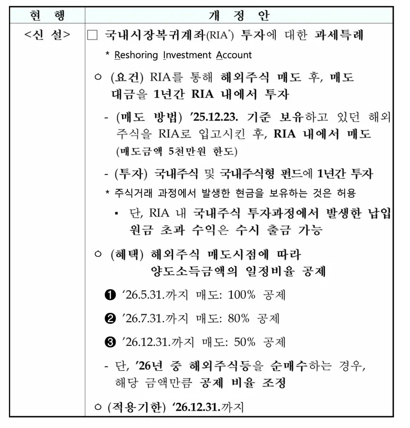 RIA 계좌에 대한 과세 특례 안내 캡쳐 이미지