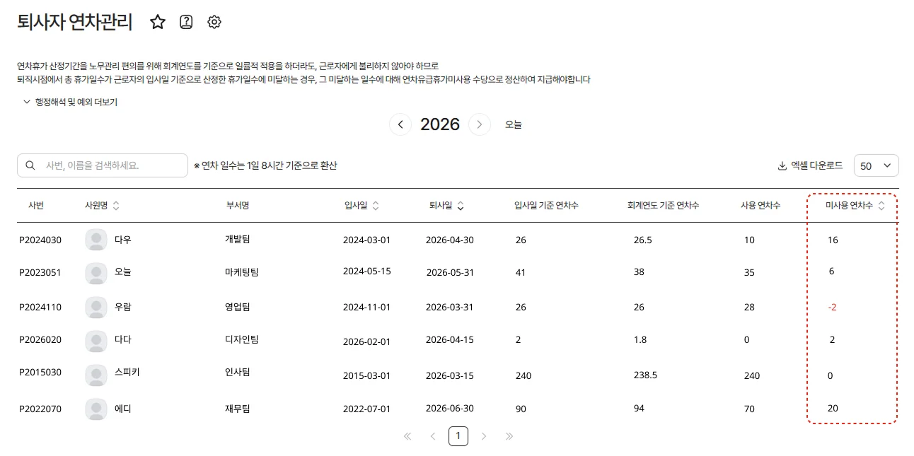 다우오피스HR 인사 관리 시스템 내 '퇴사자 연차관리' 화면. 2026년 기준 퇴사자의 입사일 및 회계연도 기준 연차, 사용 연차, 그리고 정산이 필요한 미사용 연차수를 한눈에 파악하여 정확한 근태 정산을 돕는 관리자 리스트 화면입니다.